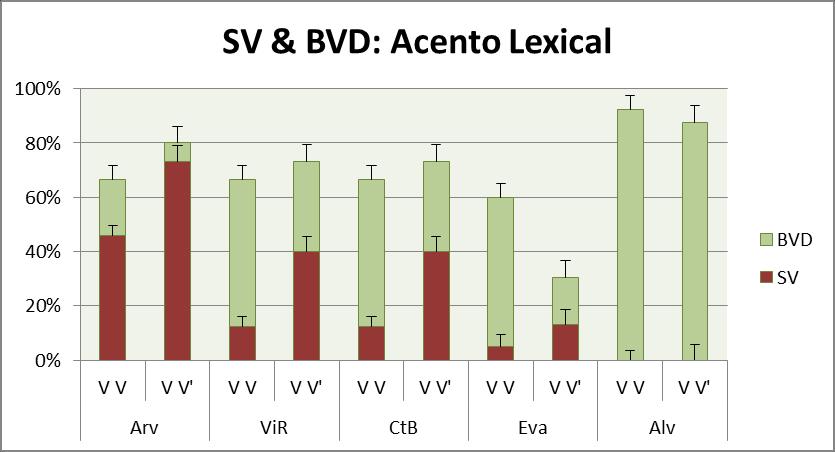 Variação Prosódica no Português Europeu: análise comparada de fenómenos de sândi vocálico Figura 3 Ocorrência de VM, SV e BVD, por região e por padrão acentual (V V Ambas as vogais não acentuadas e V