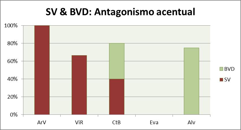 SV predomina no norte e no contexto de V2 tónica (como é o caso de ArV quando V2 é acentuada (~80%)).