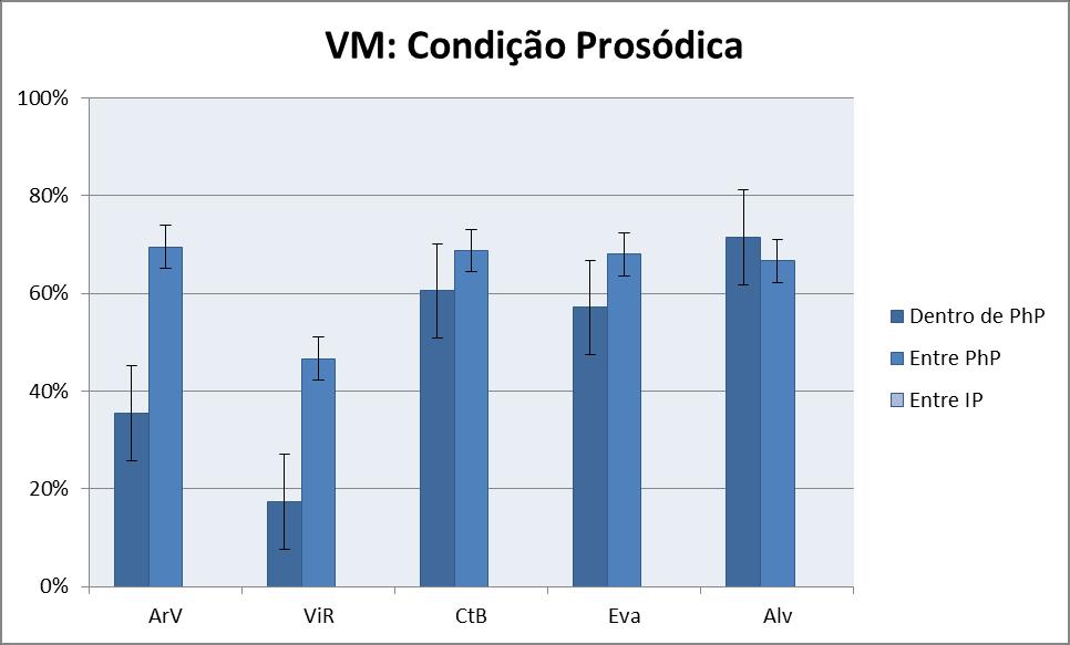 Variação Prosódica no Português Europeu: análise comparada de fenómenos de sândi vocálico Figura 5 Ocorrência de VM, por região e por condição prosódica (Dentro de PhP, Entre PhP e Entre IP).