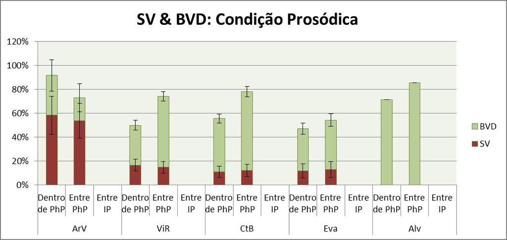 Nuno Paulino e Sónia Frota Figura 6 Ocorrência de SV e BVD, por região e por condição prosódica (Dentro de PhP, Entre PhP e Entre IP).