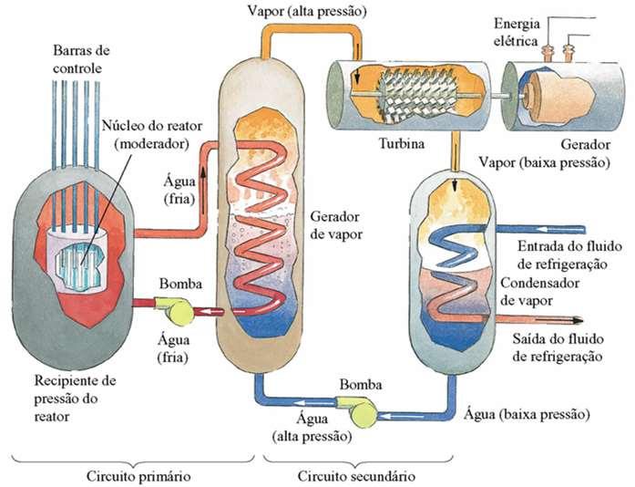 Usina nuclear gerando