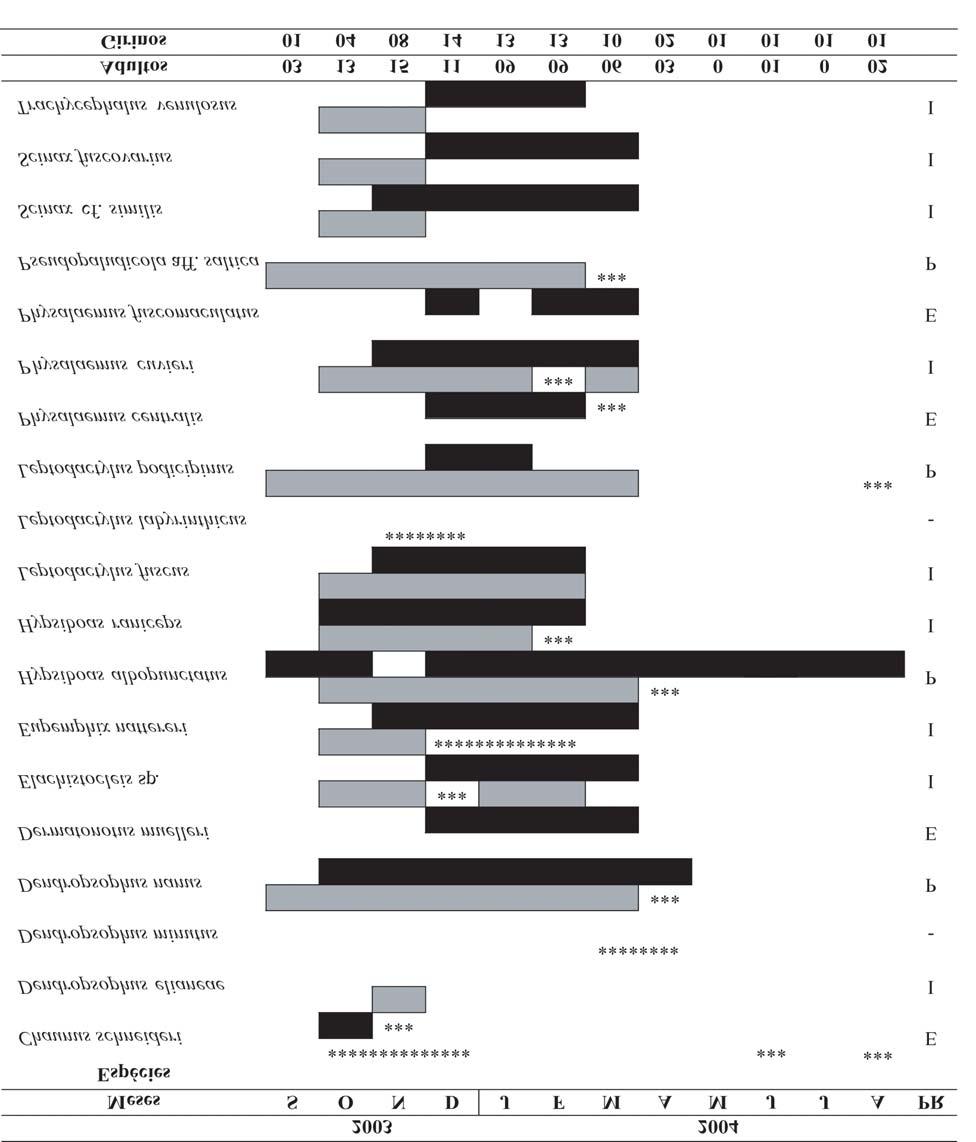 44 SANTOS, ROSSA-FERES & CASATTI albopunctatus e Leptodactylus podicipinus apresentaram alta abundância por um período mais prolongado na estação chuvosa (novembro a janeiro/ fevereiro); 2, Scinax cf.