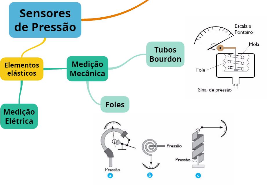 Sensores de Pressão: Elástico