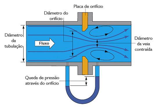 Sensores de Vazão: Placa de Orifício A vazão é calculada pela diferença entre a