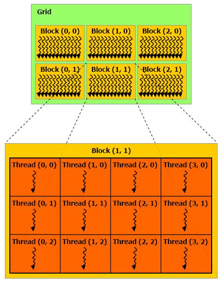 1.5.2. Programação CUDA O modelo de programação de CUDA C é composto de uma parte sequencial executada na CPU (host) e de uma parte paralela executada na GPU (device).