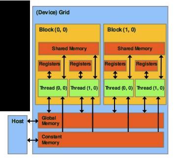 Além disso, CUDA suporta uma série de tipos de memória que podem ser usadas pelos programadores para que possam acelerar a velocidade de execução de um kernel.