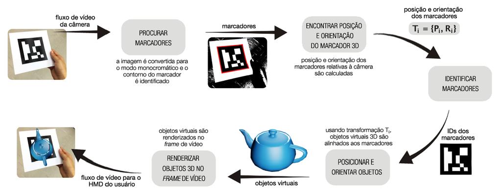 1.4. Pontos de paralelização em aplicações para RA Existem dois pontos principais em aplicações para RA que podem se beneficiar do paralelismo oferecido por CUDA e OpenCL: rastreamento de marcadores