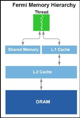 Figura 8: hierarquia de memória da FERMI (fonte: NVIDIA, 2009). A figura 9 apresenta a arquitetura dos SM.