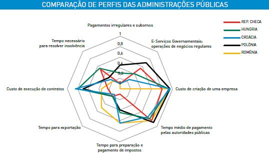 Pontos fortes: - custos de criação de uma empresa - tempo médio de pagamento pelas autoridades Pontos fracos: - tempo para exportação - pagamentos irregulares Polónia tem o melhor desempenho geral