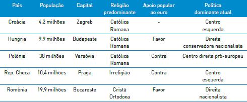 Polónia e Roménia são países com uma maior dimensão geográfica e demográfica Rep.