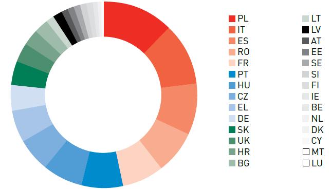 Top 10 países c/ mais FEEI disponíveis para o período de 2014-2020. Valores em euros, preços correntes.