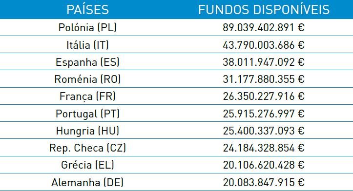 Dados de setembro de 2014 Distribuição dos FEEI disponíveis para o período de 2014-2020 por países.