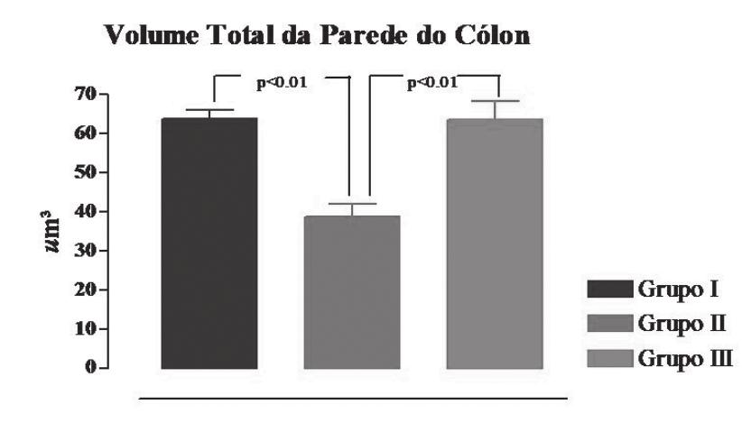 FIGURA 3 Variações do volume total da parede do cólon entre os grupos controle (I), irradiado (II) e irradiado com suplementação de L-glutamina (III) FIGURA 4 Variações dos volumes parciais das