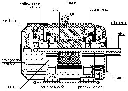 Esse tipo de gerador opera com velocidade de rotação