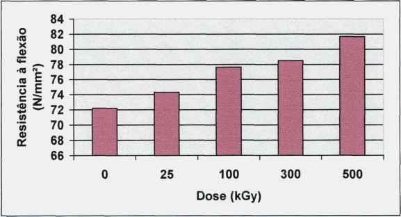 57 de radiação. Na Figura 6 é mostrada a resistência à flexão do ABS em função da dose FIGURA 6 - Resistência à flexão do ABS em função da dose de radiação.