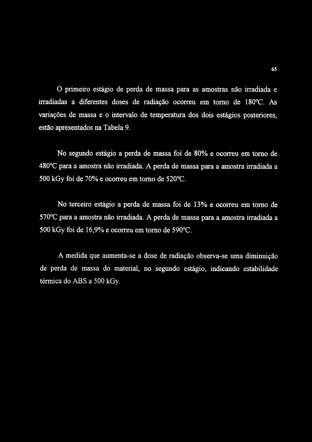 65 O primeiro estágio de perda de massa para as amostras não irradiada e irradiadas a diferentes doses de radiação ocorreu em tomo de 180 C.