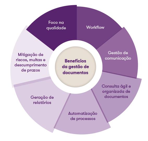 Fluig Os seguintes fluxos são atendidos por meio do FLUIG: Notas fiscais de serviços tomados, consumo e ativo fixo;