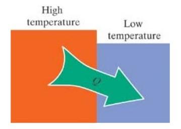 Temperatura Se houver trânsito de energia (caor) entre dois corpos devido ao contato térmico, estes estarão fora de equiíbrio térmico e em temperaturas diferentes (por definição).