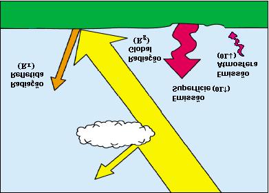 3 2. Revisão Bibliográfica 2.1 Processo de aquecimento do ar 2.1.1 Balanço de radiação na superfície Diversos fluxos energéticos determinam a temperatura do ar e do solo próximo à superfície terrestre.