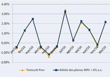 Resumo do Demonstrativo de Investimentos (DI) O presente resumo apresenta as principais informações contidas no Demonstrativo de Investimentos 2010 do Plano TRENSURB PREV, em atendimento à Resolução