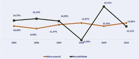 anos. Política de Investimentos 2010 A Política de Investimentos é um instrumento estratégico que define claramente as práticas de investimentos de cada plano.