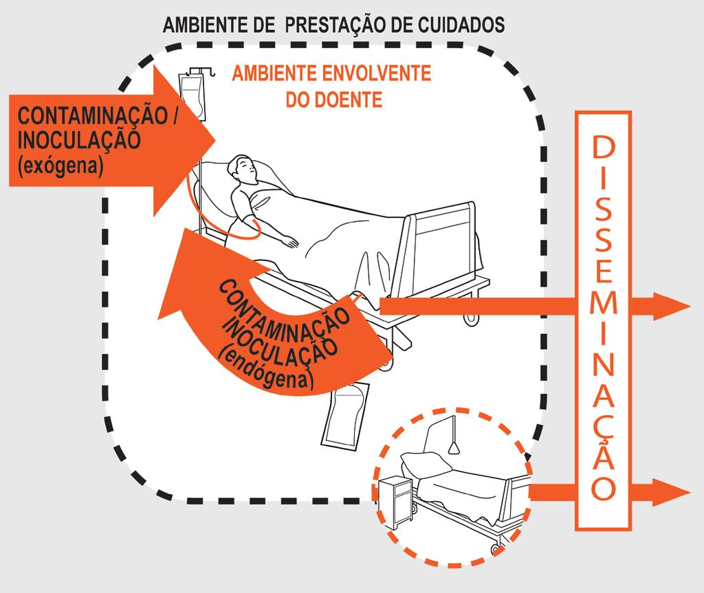 Em resumo: As indicações para higiene das mãos são justificadas pelo risco de transmissão. Todos os profissionais de saúde no decurso da prestação de cuidados estão implicados.