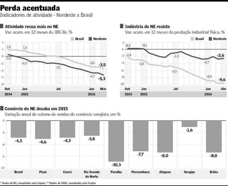 Boletim 1013/2016 Ano VIII 04/07/2016 Nordeste se afunda mais na crise e pode sair dela por último Por Marina Falcão A exaustão do modelo de crescimento baseado na expansão do salário mínimo, dos