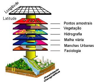 representado por um tipo de forma geométrica (ponto, linha, polígono ou pixel) georefenciando um conjunto de objetos do mundo real (ZEILER, 1999).