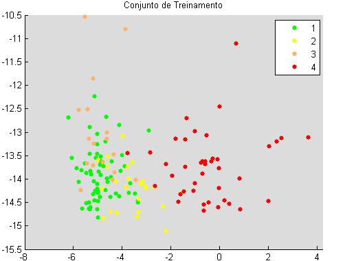 O Gráfico 13 apresenta a distribuição dos dados para todas as classes no conjunto de treinamento do algoritmo de classificação.