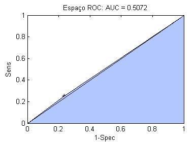 máximo da área e quanto maior a área, melhor o resultado do modelo classificador avaliado. Gráfico 15: Apresenta a área da curva ROC Critério de validação do modelo.