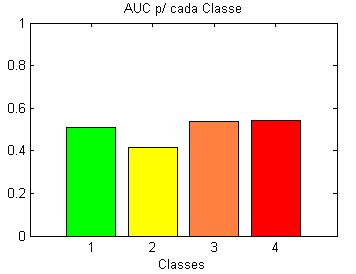 53 de área (mais resolvidas), sendo que a classe 2 apresentou menor área (menor solução). Gráfico 16: AUC calculada para cada classe.
