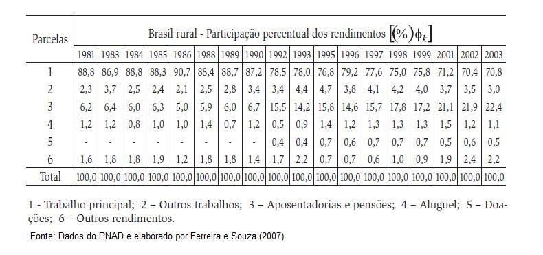 para o homem e para a mulher, respectivamente. O benefício para a aposentadoria rural por idade é de um salário mínimo.