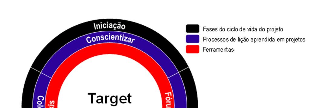 Doi: alcance.v24n1.p147-160 Explorando o uso do modelo Target: a gestão... papel e caneta, muitos poderiam contribuir muito mais.