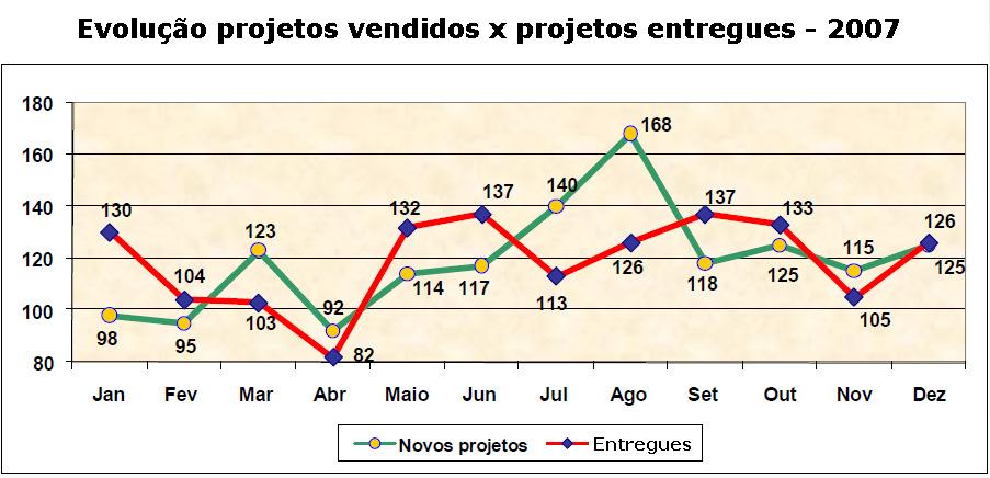 Em Maio de 2007 houve uma descentralização dos Gerentes de Projetos que até então estavam todos alocados fisicamente na matriz da CTBC situada na cidade de Uberlândia.