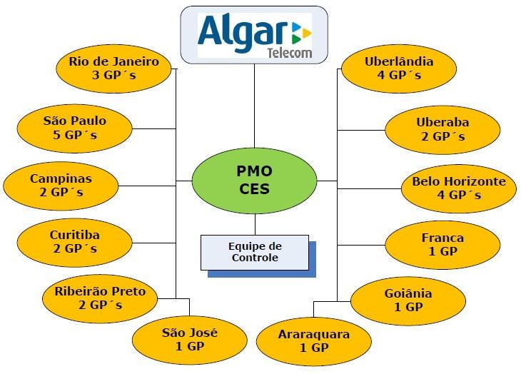 4.4 Quarta Fase Abril/2010 até o momento atual Nesta última e atual fase a CTBC (já posicionada no mercado como Algar Telecom) conta com um PMO mais abrangente, sendo 29 Gerentes de Projetos