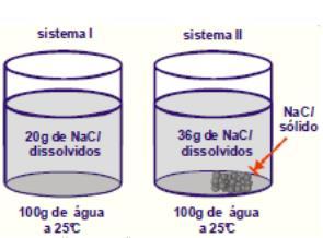 SOLUBILIDADE Boa atividade!!! Professora Luciane 1-) Um determinado sal tem coeficiente de solubilidade igual a 34g/100g de água, a 20ºC.