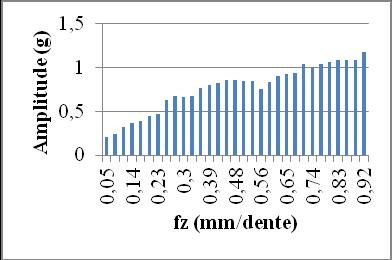 linearmente negativas, em função do aumento da amplitude com a diminuição da rugosidade (Figura 7).