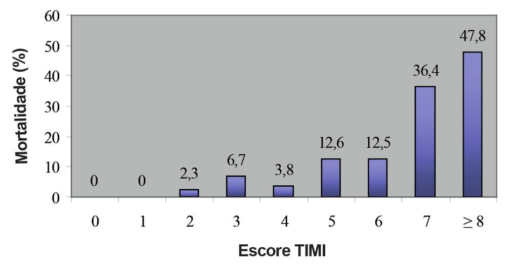 Int J Cardiovasc Sci. 2016;29(3):189-197 195 Gráfico 3 Mortalidade intra-hospitalar e escore TIMI modificado. Gráfico 4 Curva ROC do escore TIMI modificado.