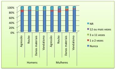 Os homens referiam, então, um índice de agressividade superior ao das mulheres (9% contra 6%), mas as mulheres superavam os homens em todos os restantes itens, sobretudo no roubo (15% contra 4%) e na