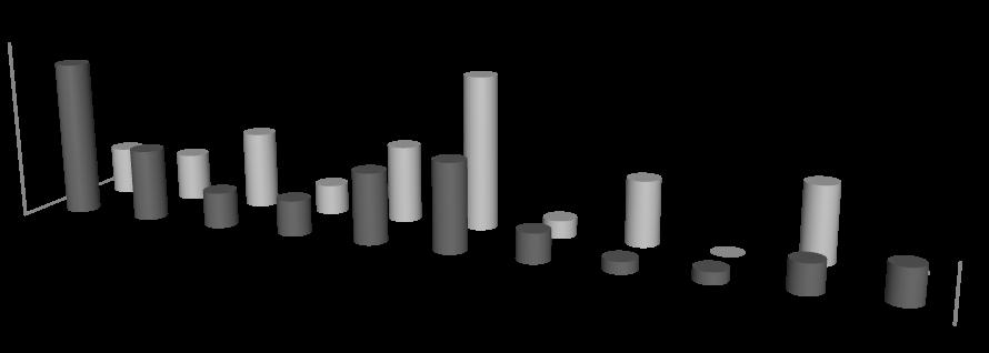 como ocupação 2 1 Desp. TV Conv Música Leitura Compu Passeio Cine TraDom de tempos livres. Esta Tempos Livres % situação altera- se radicalmente em 2012.