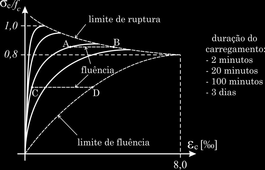 1 que o iagrama tenão-eformação à ompreão, a er uao no álulo, erá o iagrama motrao na Figura 4.