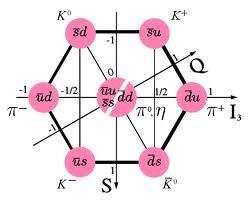 Hadrons Mésons Pion: π +, π