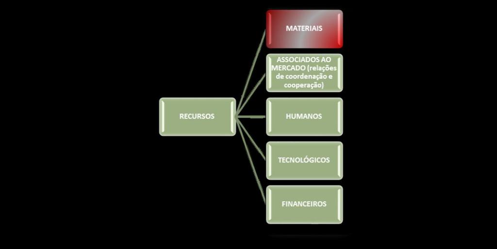 1. INTRODUÇÃO À ADMINISTRAÇÃO DE RECURSOS MATERIAIS E PATRIMONIAIS Uma boa conceituação inicial vai poupá-lo de dúvidas que podem complicar estudos posteriores (experiência própria), então preste