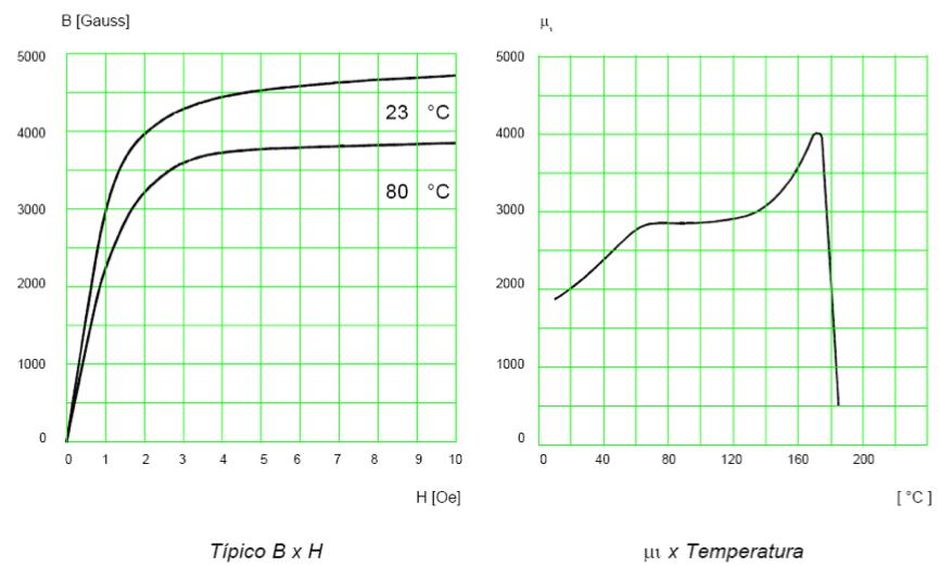 11 Figura 16 Variação da permeabilidade com a temperatura Fonte: http://wwwthorntoncombr Acesso em: 28/09/2014 26 Curva de Histerese A curva da permeabilidade do material, ou seja, a curva de