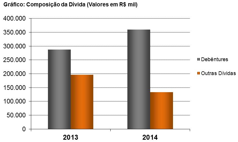 Liquidez Corrente: de 2,29 em 2013 para 3,57 em 2014 Liquidez Seca: de 2,27 em 2013 para 3,56 em 2014 Liquidez Imediata: de 0,77 em 2013 para 1,31 em 2014 Estrutura de Capitais: A Companhia