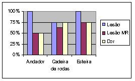 Essa grande prevalência de lesões do tendão do m. subescapular mostra uma particularidade desses pacientes, sugerindo maior exigência da rotação interna dos ombros.