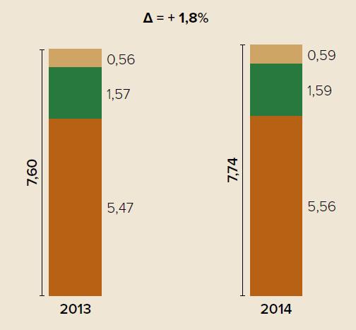 Brasil, 2014 Evolução da área de