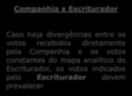 CVM). Votos Conflitantes Voto Duplicado Companhia x Escriturador Caso haja divergências entre os votos recebidos diretamente pela Companhia e