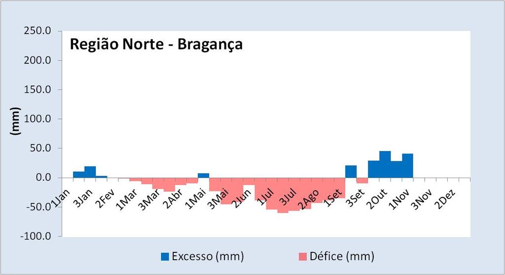 Consideraram-se os valores de capacidade máxima de água disponível no solo,