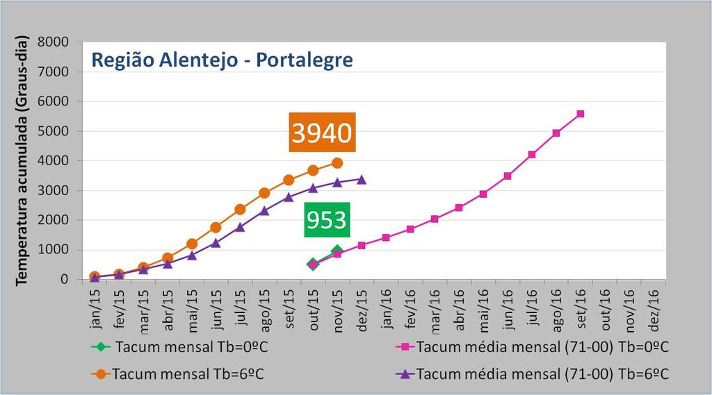 BOLETIM METEOROLÓGICO PARA A AGRICULTURA Figura 3 Temperaturas acumuladas calculadas para a temperatura base de 0 C para o ano hidrológico (outubro de 2015 a setembro de